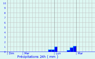 Graphique des précipitations prvues pour Ervauville