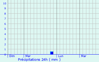 Graphique des précipitations prvues pour Vabres-l