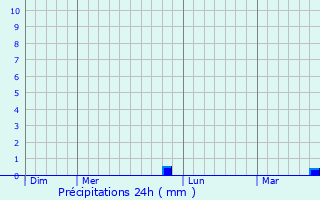 Graphique des précipitations prvues pour Bragana