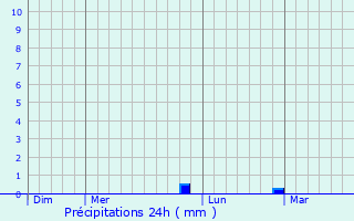 Graphique des précipitations prvues pour Zarbeling