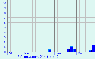 Graphique des précipitations prvues pour Hecq