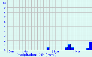 Graphique des précipitations prvues pour Escarmain