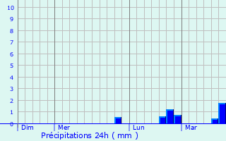 Graphique des précipitations prvues pour Bellignies