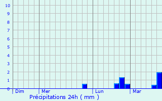 Graphique des précipitations prvues pour Bermerain