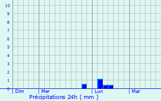 Graphique des précipitations prvues pour Varmonzey
