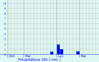 Graphique des précipitations prvues pour La Fert-Beauharnais