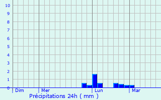 Graphique des précipitations prvues pour Charmoy