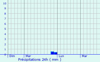 Graphique des précipitations prvues pour Vritz