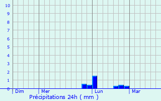 Graphique des précipitations prvues pour La Celle-Saint-Cyr