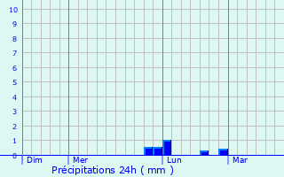 Graphique des précipitations prvues pour Fay-aux-Loges