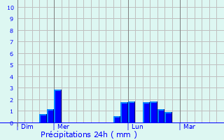 Graphique des précipitations prvues pour Hauteville-sur-Mer