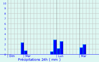 Graphique des précipitations prvues pour Alfortville