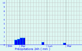 Graphique des précipitations prvues pour Montfaucon-en-Velay
