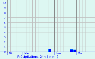 Graphique des précipitations prvues pour Perthes-ls-Brienne