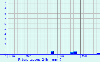 Graphique des précipitations prvues pour Homblires