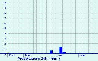 Graphique des précipitations prvues pour Bicourt