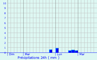 Graphique des précipitations prvues pour Boeurs-en-Othe