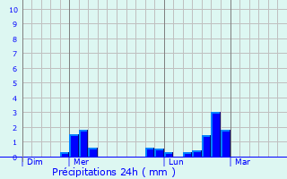 Graphique des précipitations prvues pour Pavezin
