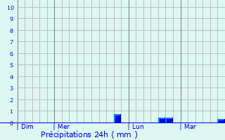 Graphique des précipitations prvues pour Fayet
