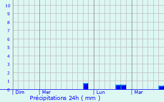 Graphique des précipitations prvues pour Levergies