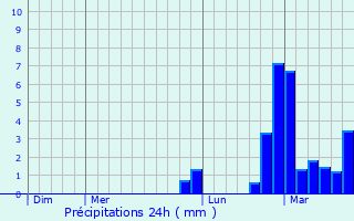 Graphique des précipitations prvues pour Vernier