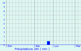Graphique des précipitations prvues pour Wermelskirchen