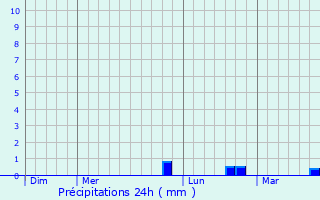 Graphique des précipitations prvues pour Le Verguier