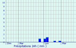 Graphique des précipitations prvues pour Les Riceys