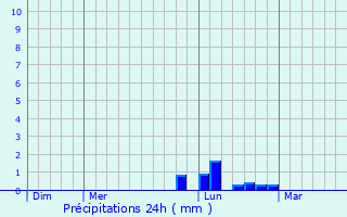 Graphique des précipitations prvues pour Viviers