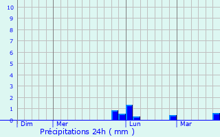 Graphique des précipitations prvues pour Seur