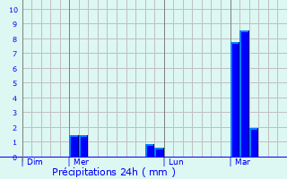 Graphique des précipitations prvues pour Gugney-aux-Aulx