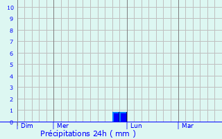 Graphique des précipitations prvues pour Saint-Jean-de-la-Croix