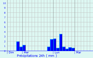 Graphique des précipitations prvues pour Basingstoke