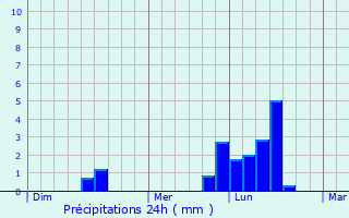 Graphique des précipitations prvues pour Chelmsley Wood