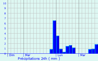 Graphique des précipitations prvues pour Saint-Dizant-du-Gua