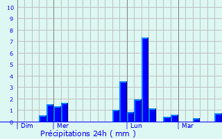 Graphique des précipitations prvues pour Ponthion