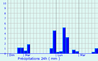 Graphique des précipitations prvues pour Villers-Marmery