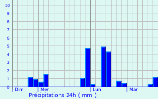 Graphique des précipitations prvues pour Nogent-l
