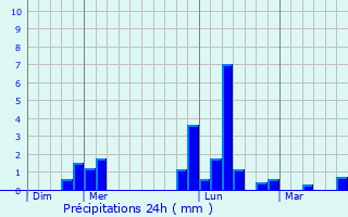 Graphique des précipitations prvues pour Merlaut