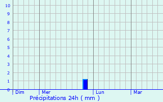 Graphique des précipitations prvues pour Aroue-Ithorots-Olhaby