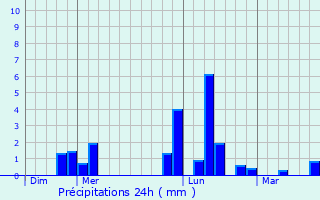 Graphique des précipitations prvues pour Sogny-aux-Moulins