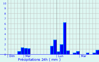 Graphique des précipitations prvues pour Isle-sur-Marne