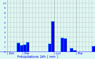 Graphique des précipitations prvues pour Sacy