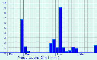 Graphique des précipitations prvues pour Couterne