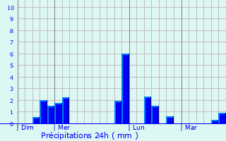 Graphique des précipitations prvues pour Romery