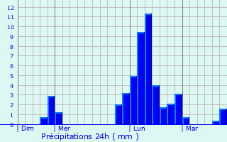 Graphique des précipitations prvues pour Objat