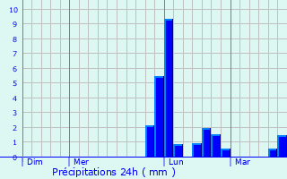 Graphique des précipitations prvues pour Celles