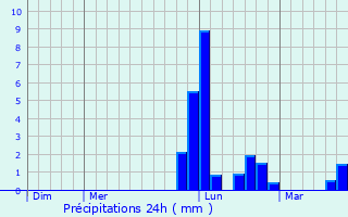 Graphique des précipitations prvues pour Lonzac