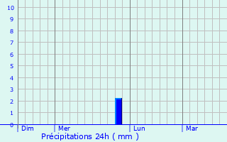 Graphique des précipitations prvues pour Sixt-sur-Aff