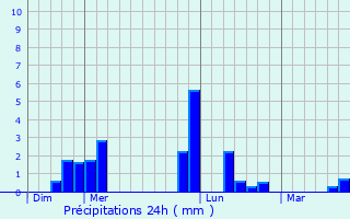 Graphique des précipitations prvues pour Grauves